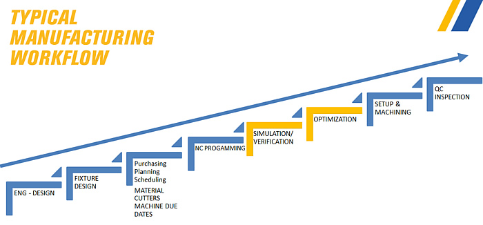 Typical Manufacturing Workflow